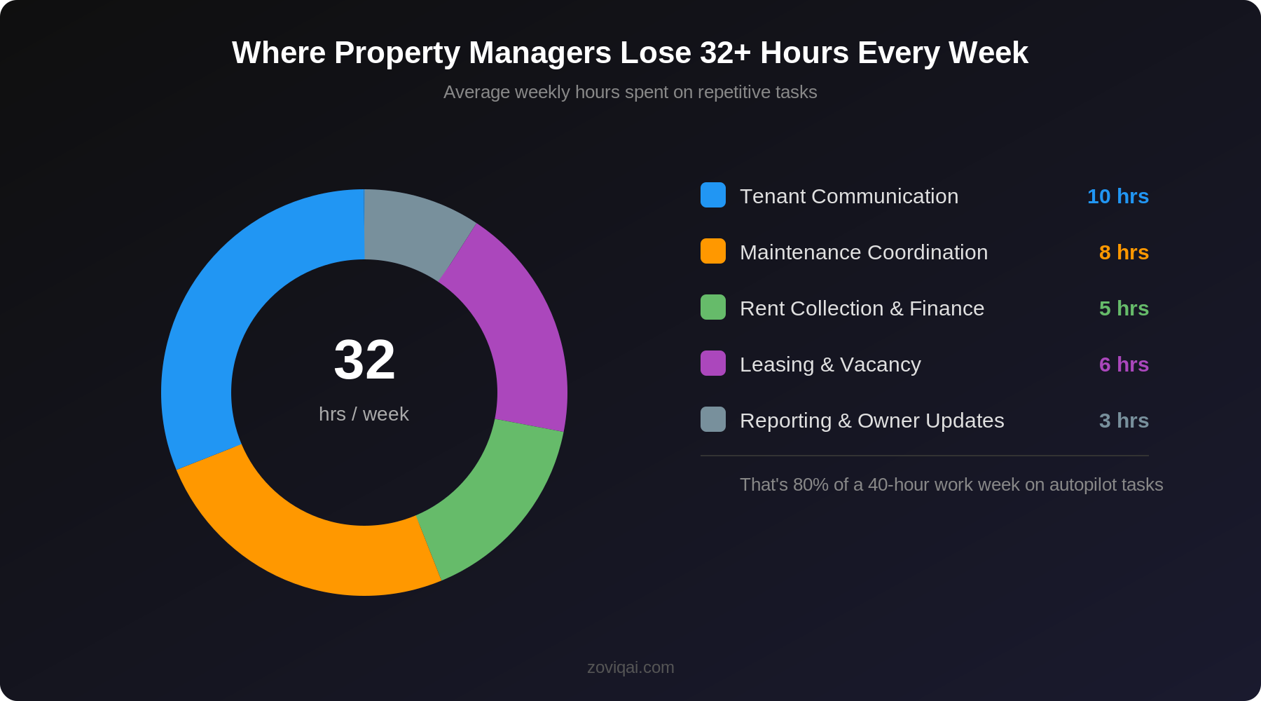 Where Property Managers Lose 32+ Hours Every Week