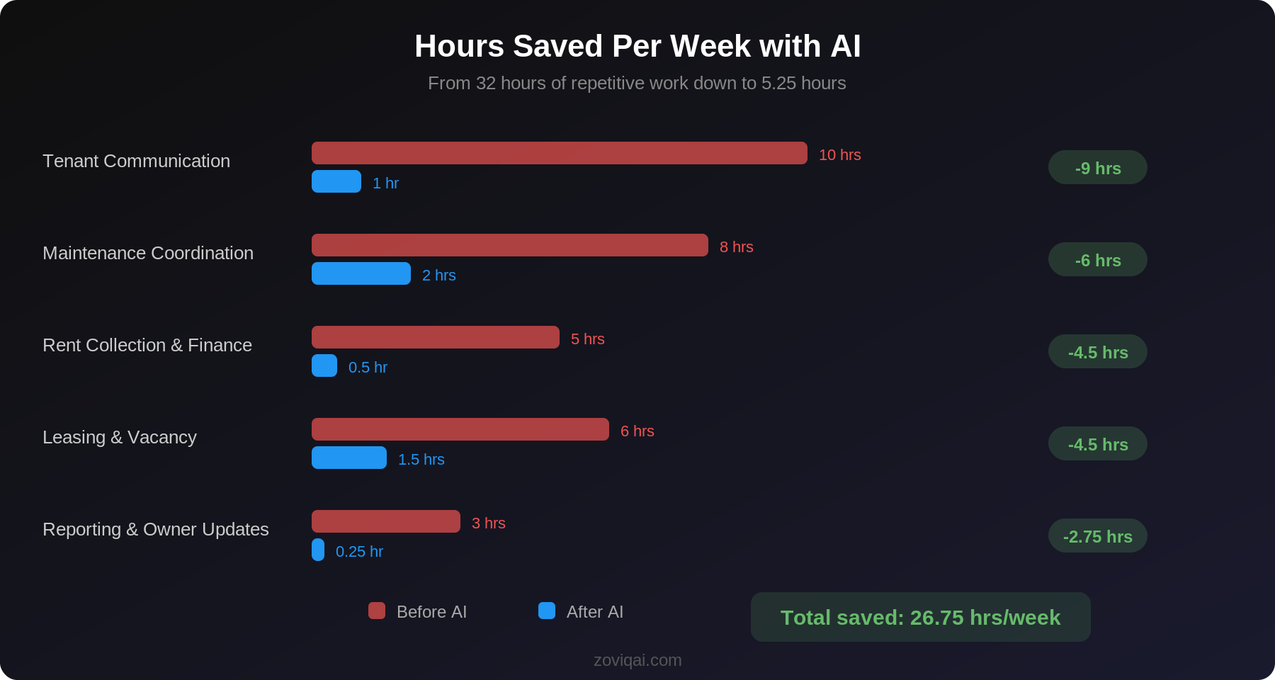 Hours Saved Per Week with AI